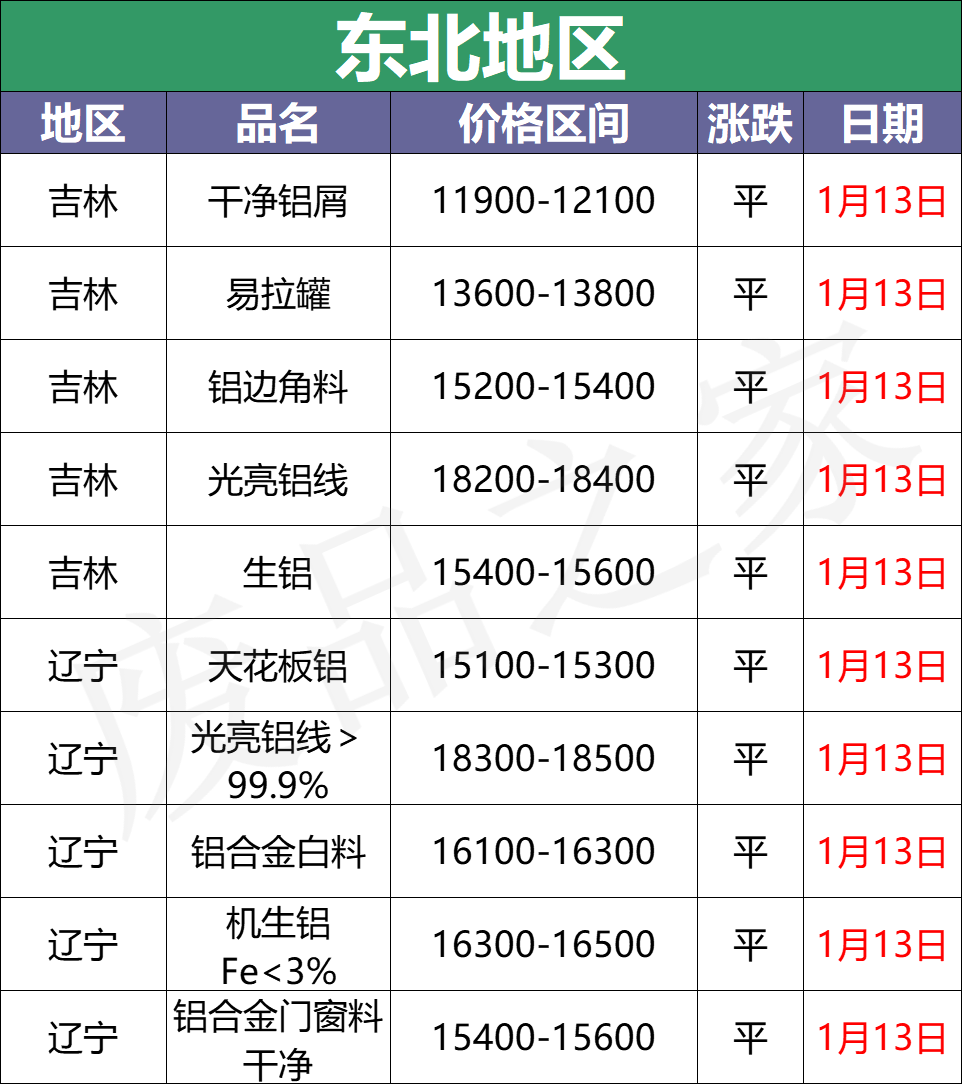 最新1月13日全国铝业厂家收购价格汇总（附价格表）