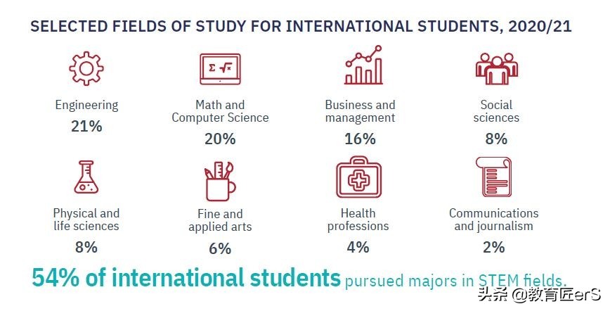 54%的留学生选择STEM！CS专业Top10美国大学盘点，申请条件有哪些