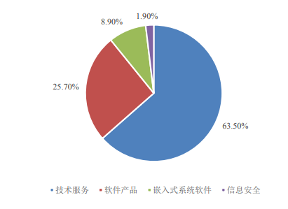 软件和信息技术服务业总体发展情况