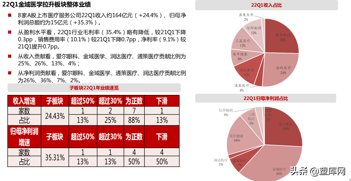 疫情逐步缓解，消费刺激带动医疗刚需反弹