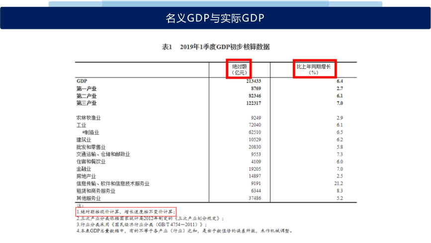 解读经济指标（一）：GDP指标