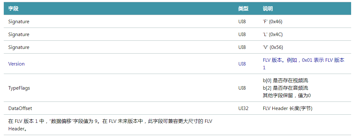 FLV 封装格式解析