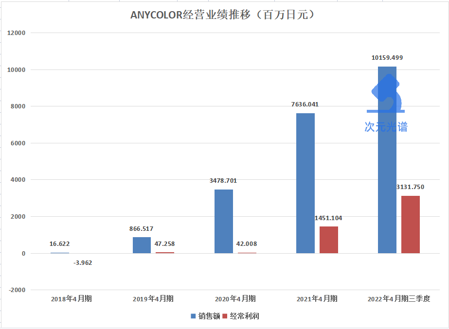 虚拟主播公司“彩虹社”要上市了，三个季度收入超5亿元