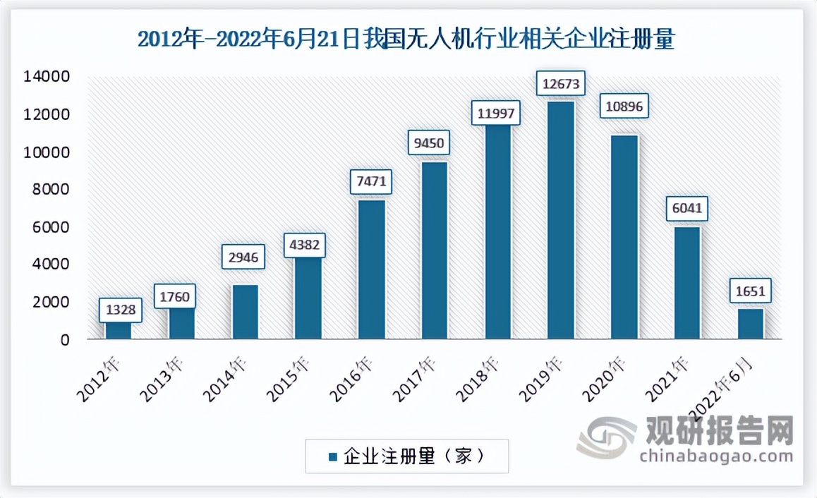 中国无人机行业竞争态势研究与发展战略分析报告（2022-2029年）