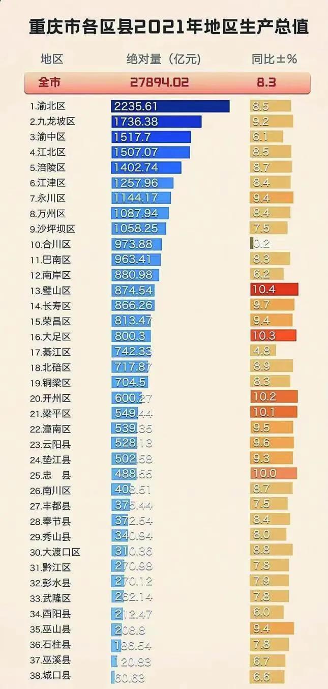 2021gdp重庆区县排名顺序（重庆各区县综合实力排名）