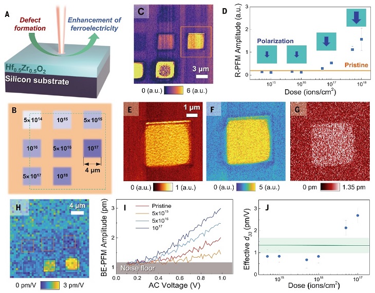 Science：氦离子轰击，缺陷提高铁电薄膜性能