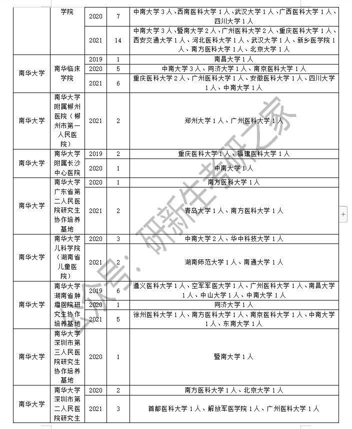 临床医学专业考研调剂信息汇总，往年大量院校接受调剂