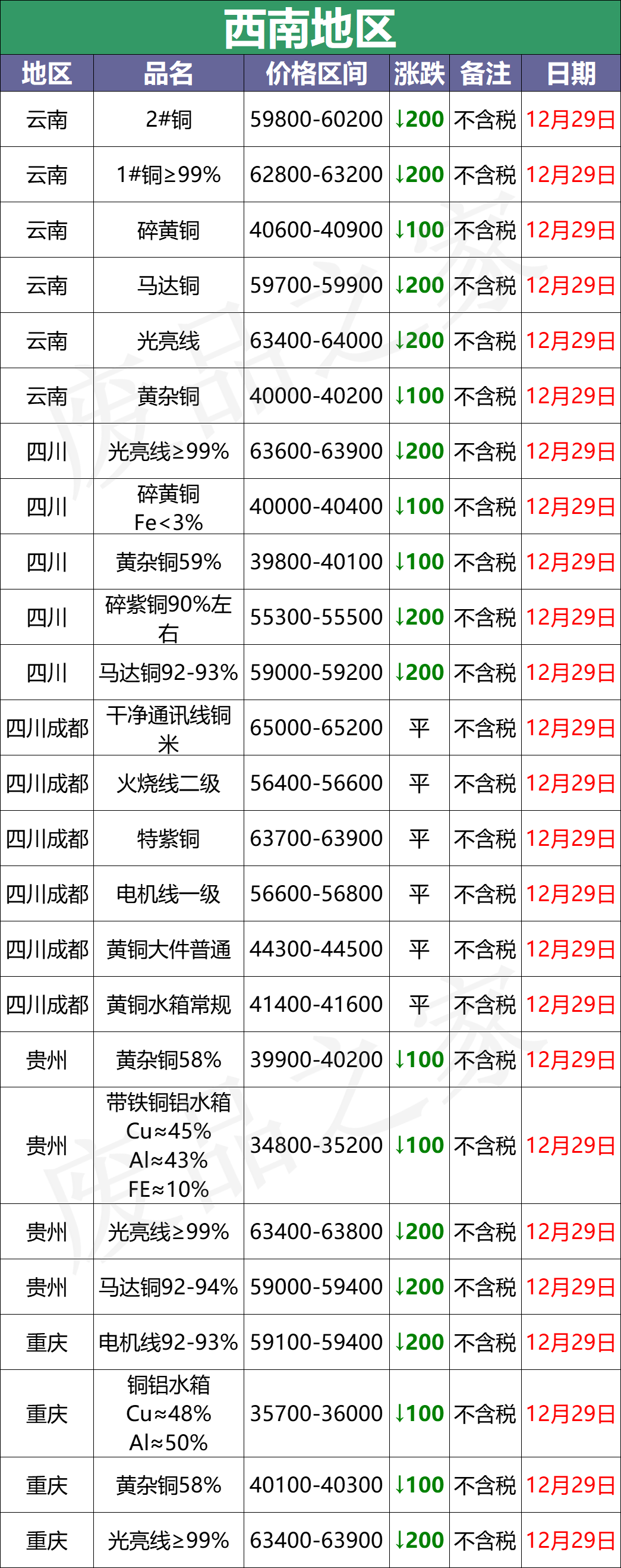 最新12月29日全国铜业厂家采购价格汇总（附价格表）