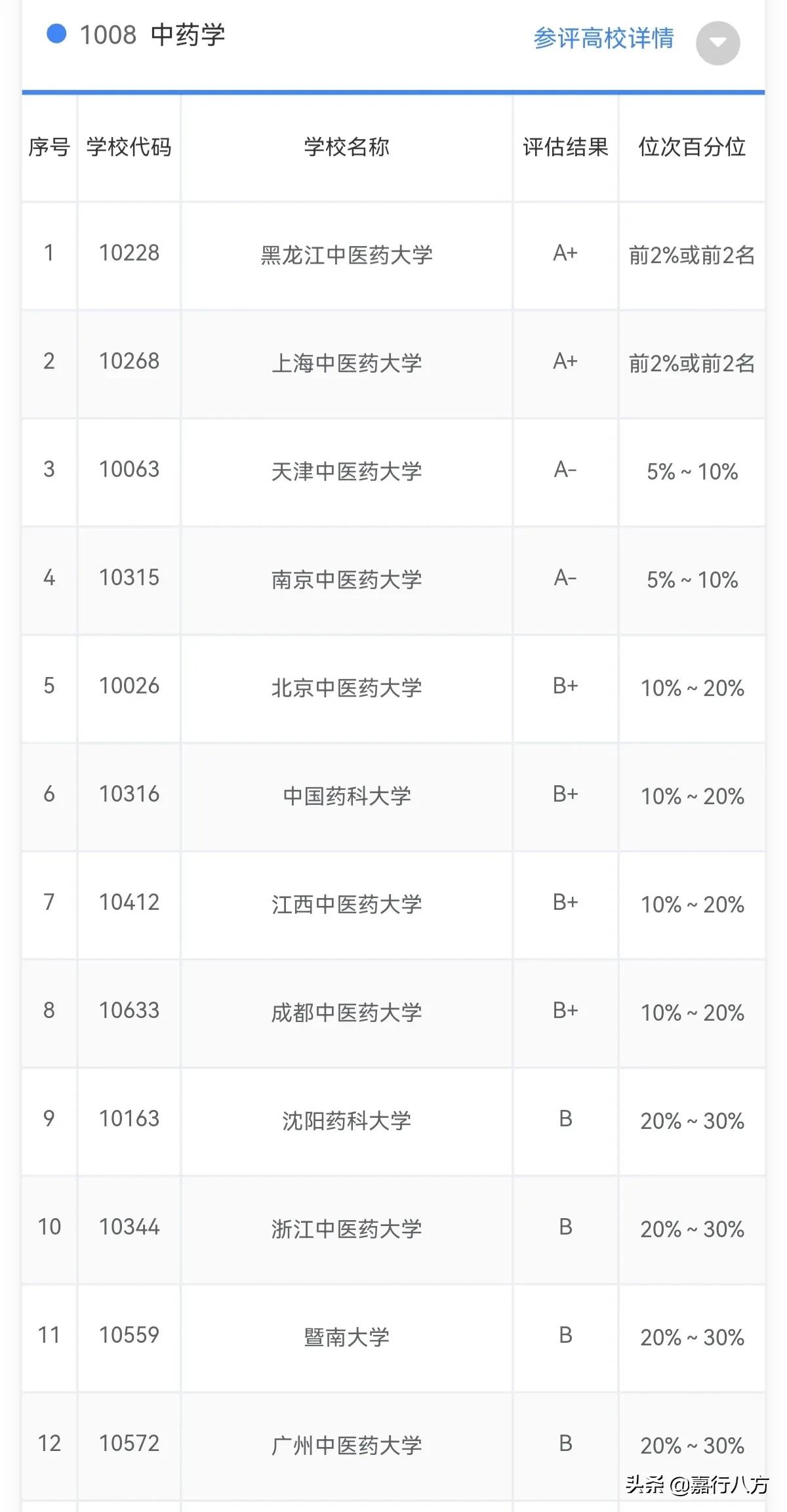 第五轮评估结果将公布，湘潭大学能进双一流吗？哪些大学能进呢？