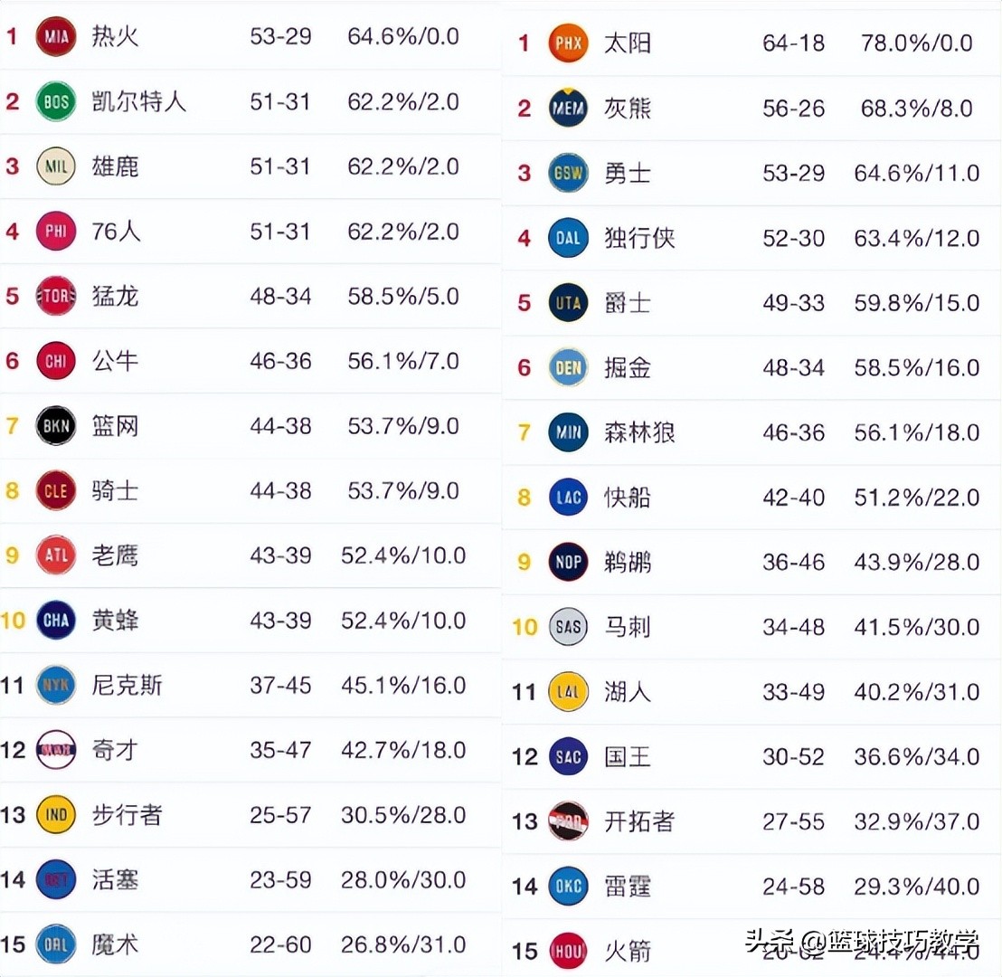 现在nba东西部各有哪些队伍(确定了！NBA常规赛东西部最终排名出炉)