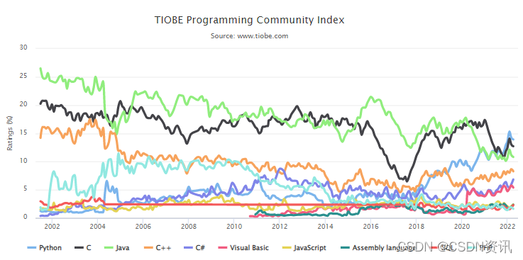 世界编程语言排行榜，世界编程语言排行榜出炉？