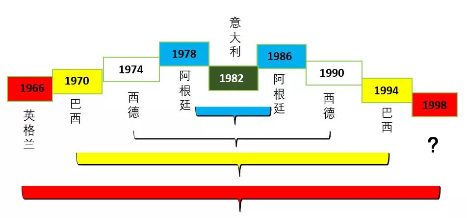 1998世界杯英格兰进球(世界杯的遗憾17：1998年的英格兰队)