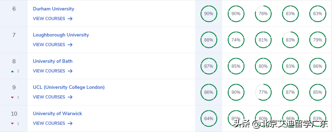 2023英国大学完全指南排名出炉！与QS排名差异较大