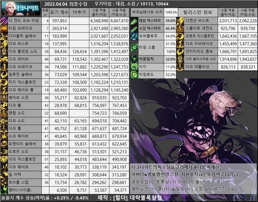 DNF：目前韩服男鬼剑士(含黑武)装备流派以及CP选择