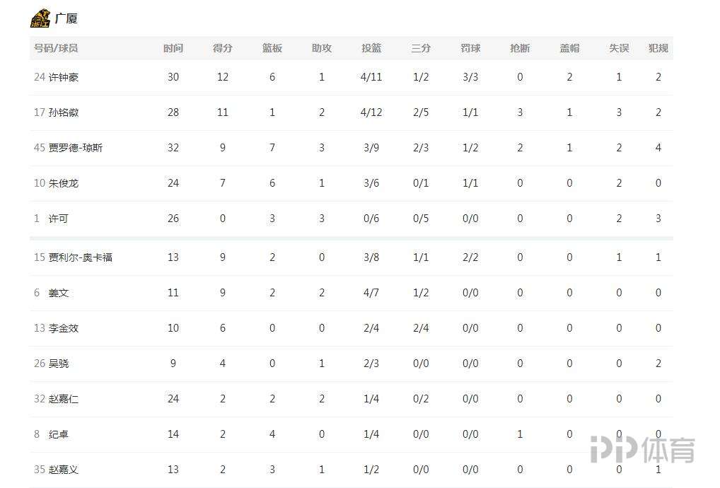 cba总决赛第三场哪里打(CBA总决赛-辽宁3-0广厦获赛点 郭艾伦22 11)