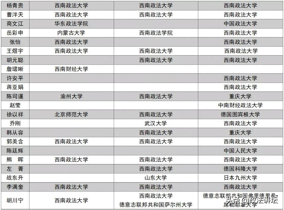 盘点：各大法学院校师资背景（西南篇）