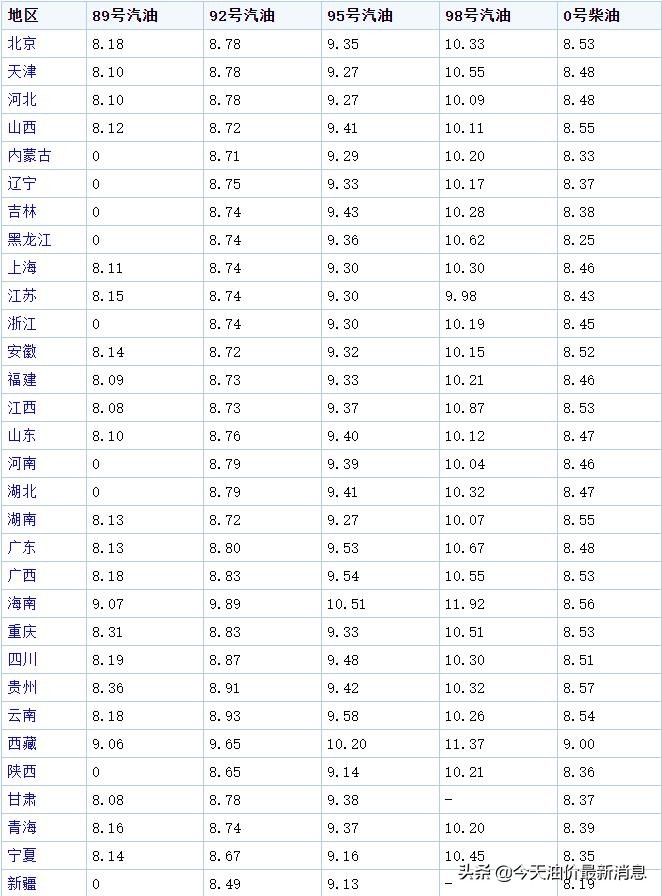 油價調整消息：今天7月23日，調價后全國92、95號汽油零售價