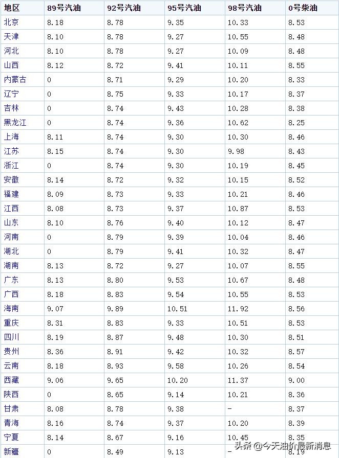 油价调整消息：今天7月23日，调价后全国92、95号汽油零售价