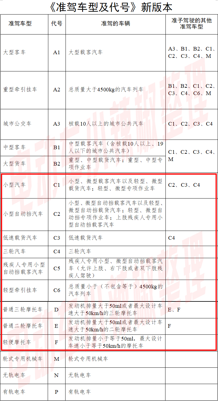 明确了！这个驾驶证，摩托车/二/三/四轮车都能开，流程告诉你