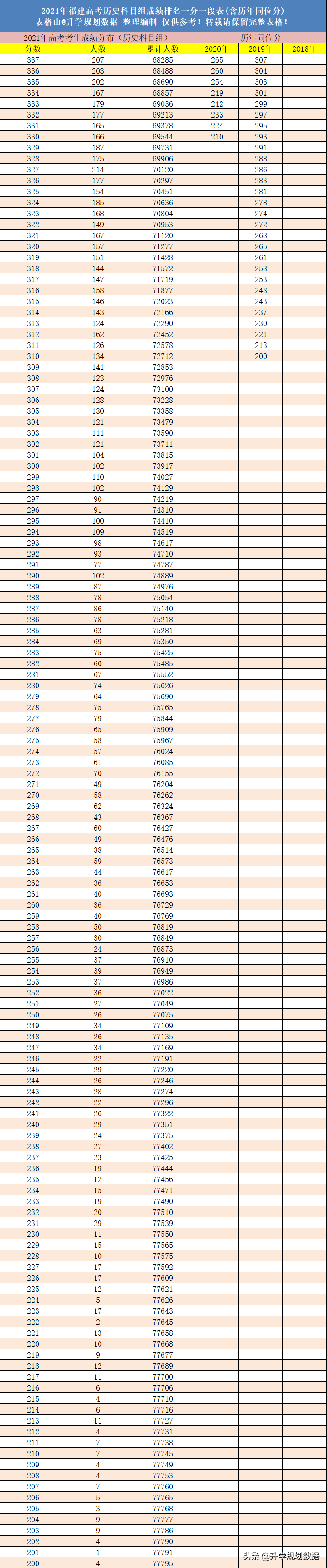 2021年福建高考成绩排名一分一段表含往年同位分