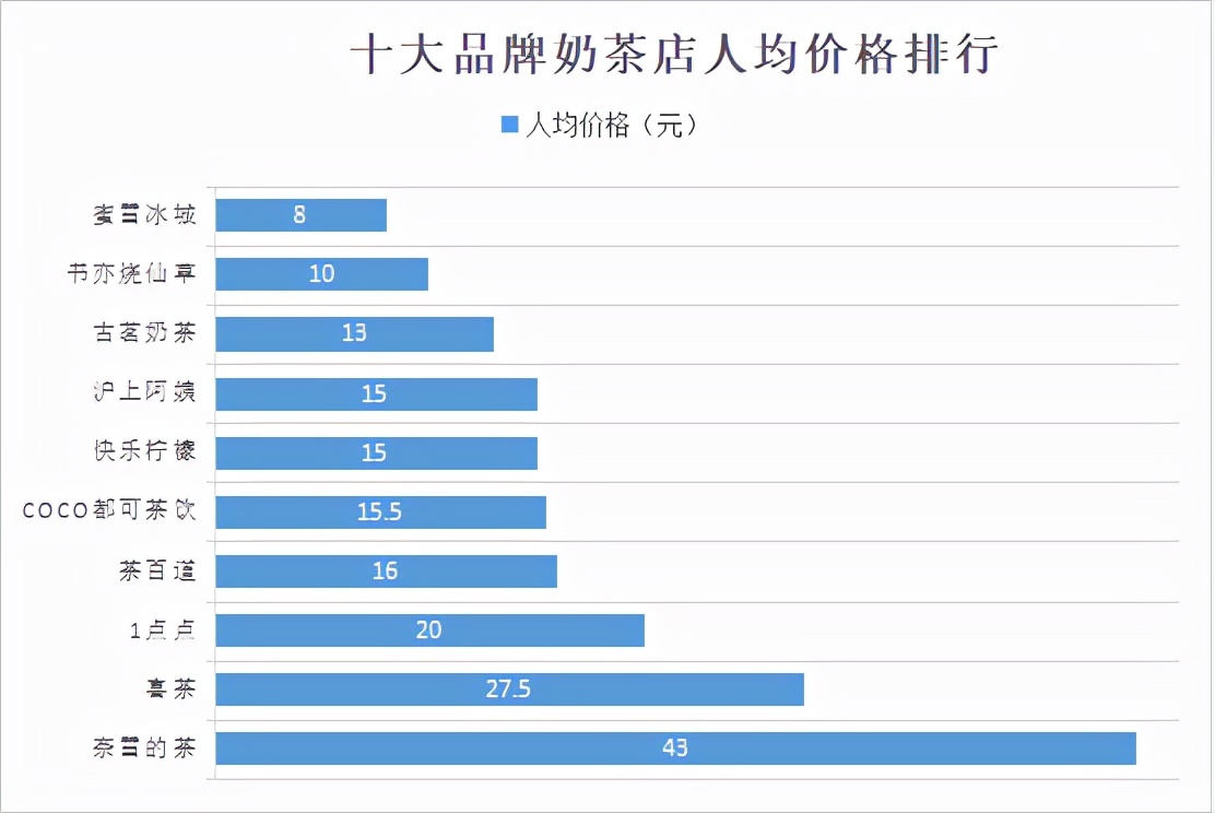 十大品牌奶茶店覆蓋城市數量排行十大品牌奶茶店門店數量排行一款奶茶