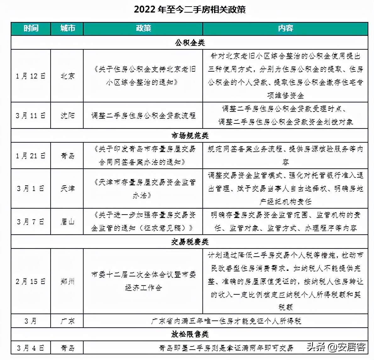 二手房新政解析：增公积金用途、规范交易、调整交易税成主控方向