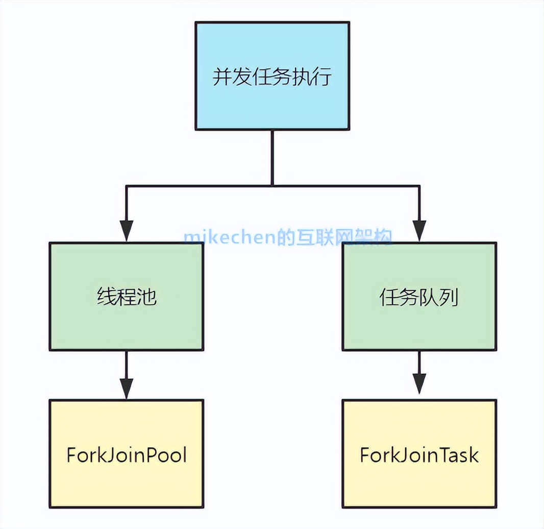 ForkJoin并行计算神器(史上最全图文详解)