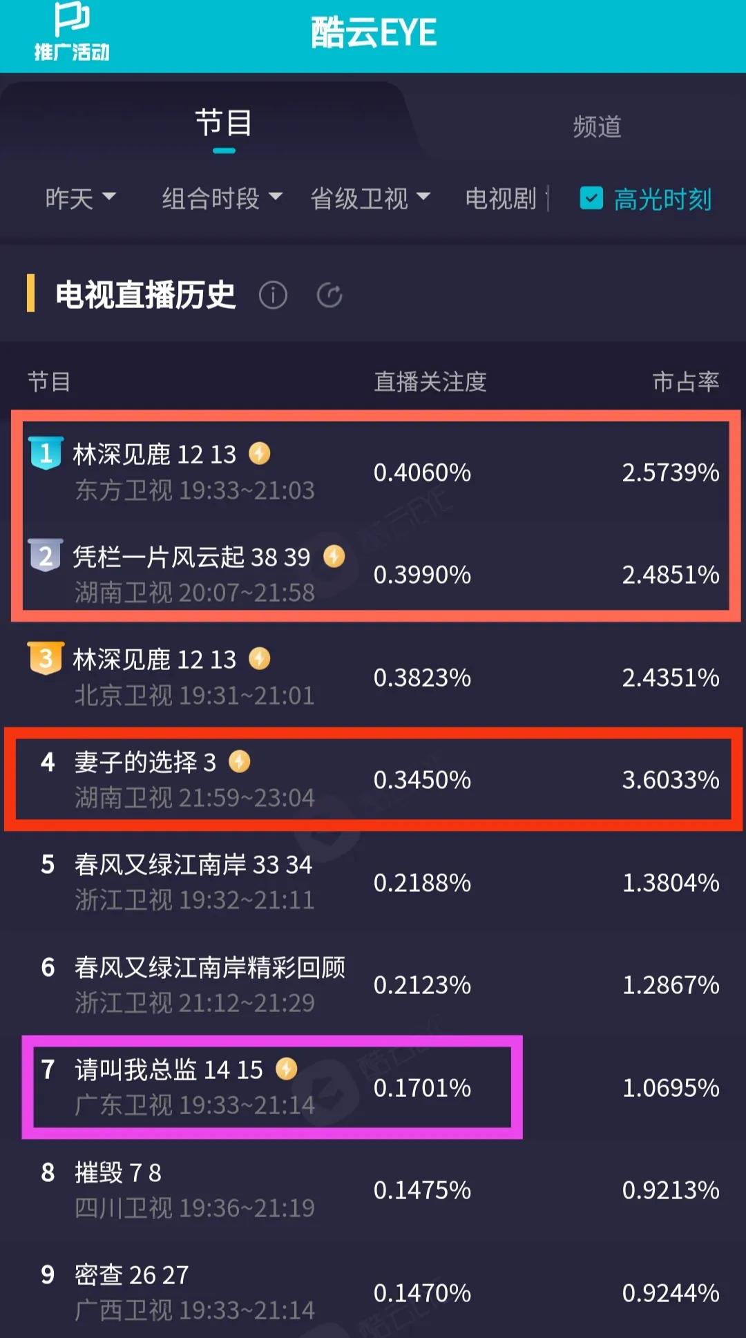 收视丨《风云起》《林深》分别夺冠，谭松韵重播剧双榜进入前十