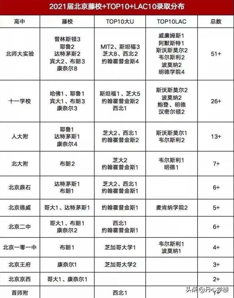北京顶级高中简析：人大附中 四中 八中 十一学校 北师大实验