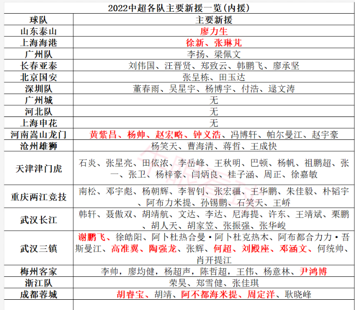 中超内援现在在哪里(中超内援汇总，升班马签广州4人，海港仅2名新援，两大国脚留悬念)