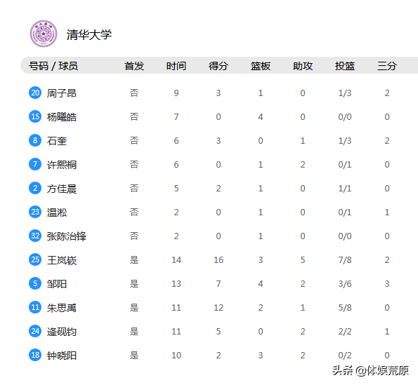 王岚嵚cba哪个队(CUBA：清华打垮北体大，半场领先31分，王岚嵚16 5冲击CBA)