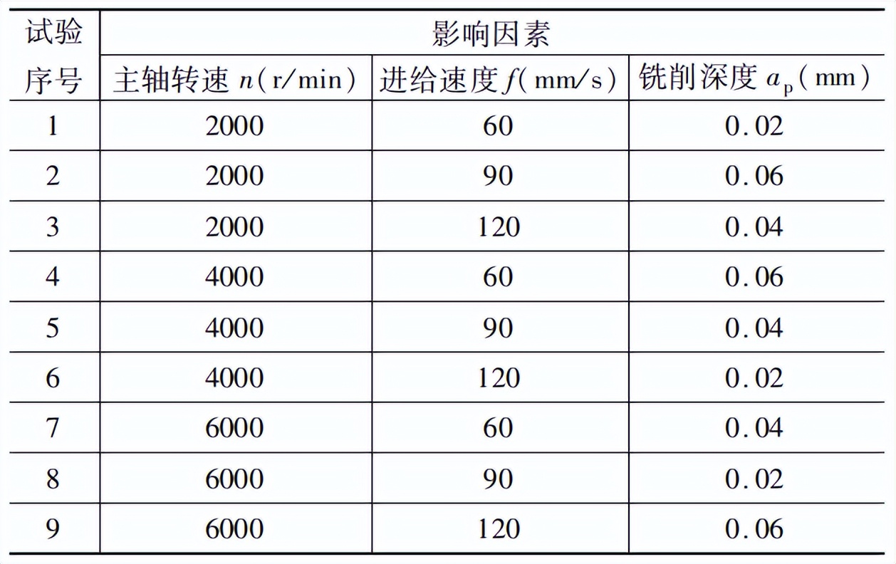 陶瓷基复合材料铣削力优化及刀具磨损研究