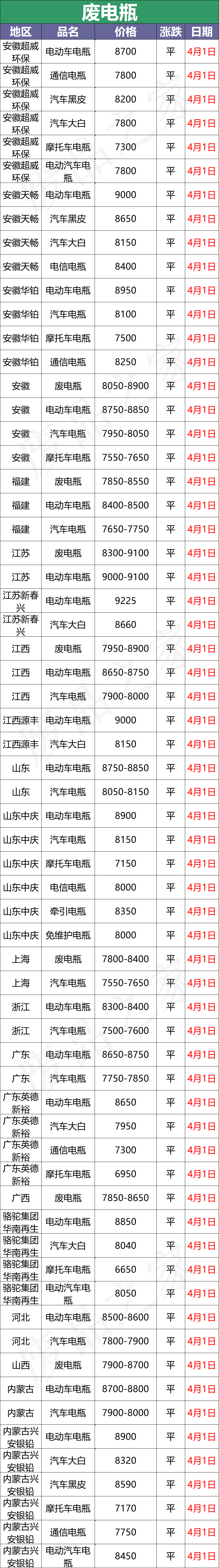 4月1日全国重点废电瓶企业参考价格及明日行情预测（附价格表）