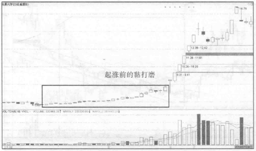 写给正在亏损的散户:如果股票出现“空中加油”形态,随时准备拉升