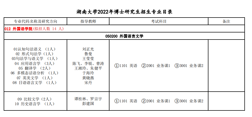 知点考博：湖南大学22年博士招生专业目录012外国语学院