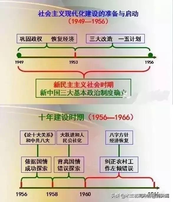 中考历史顺口溜（时间、朝代、历史大事及意义）