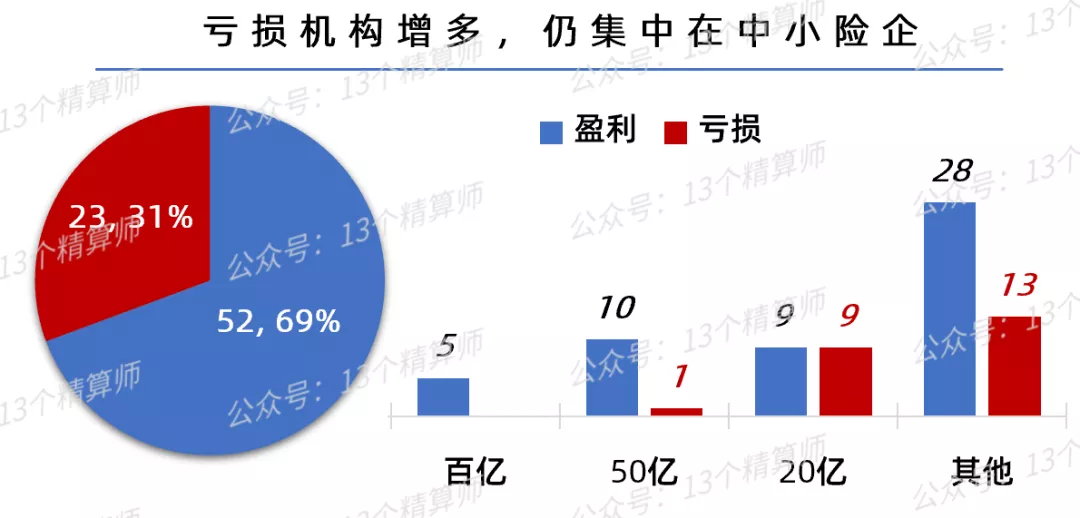 2021年财险公司利润榜（非上市）：百亿险企“实惨”利润显著下滑