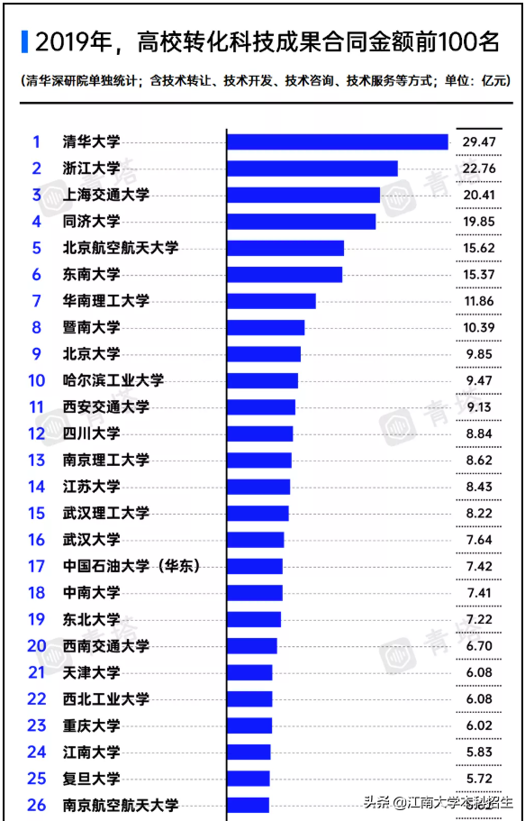 成果喜人！江南大学成果转化合同金额达5.83亿，位居全国第24！