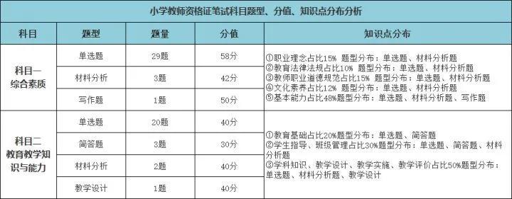 小学教师资格证考什么内容 小学教师资格证考几科