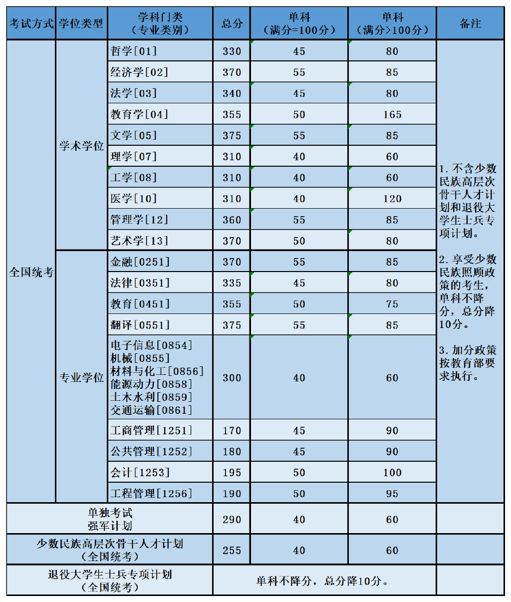 北京航空航天大学2022年硕士研究生复试资格基本线