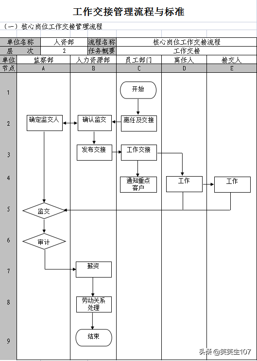 整套工作交接管理办法（制度、流程、工作标准）
