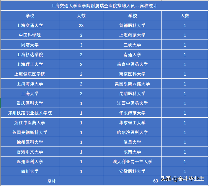 上海交通大学医学院附属瑞金医院录取结果出炉！上交登顶第一