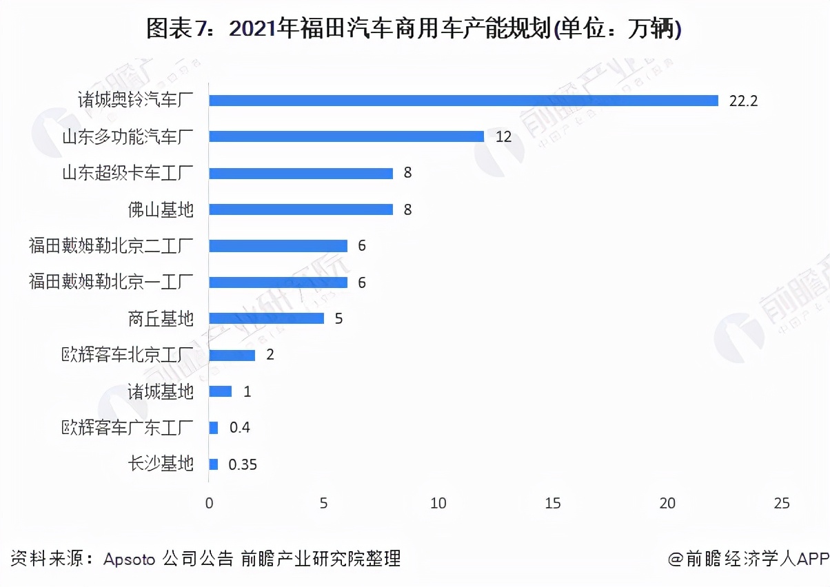 干货！2021年中国商用车行业龙头企业分析——福田汽车