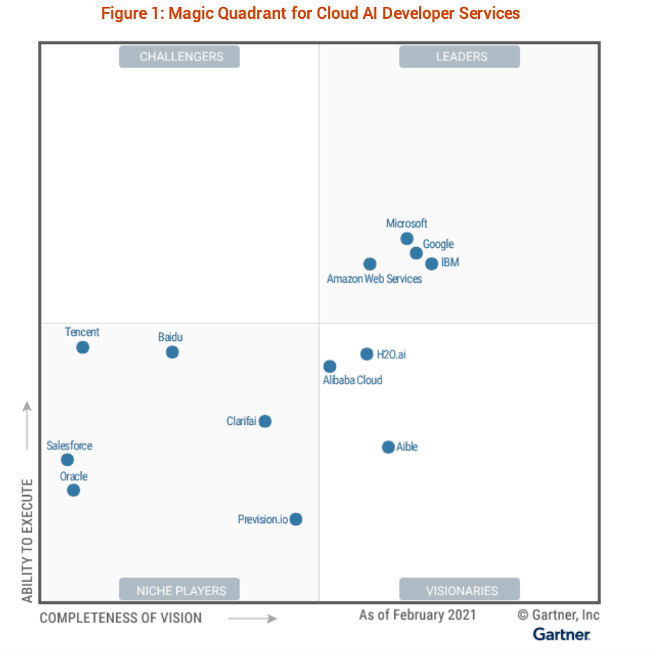这张魔力象限图，Gartner劝你在云上搞AI开发