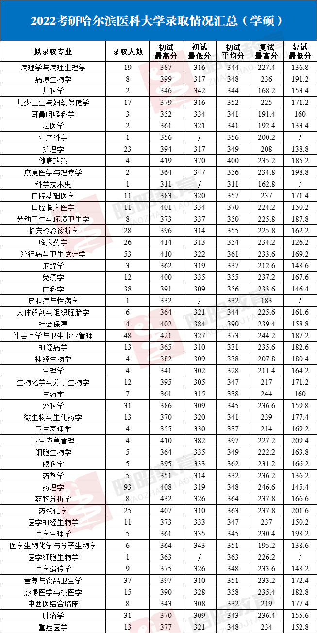 2022哈尔滨医科大学录取信息详解！同专业差108分，捡漏党速来
