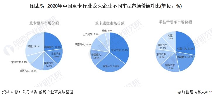 干货！2021年中国重卡行业龙头企业对比：解放、东风、重汽