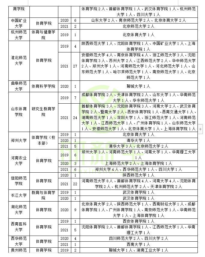 社会体育指导调剂：近三年调剂情况汇总！你的调剂成功率有多高？
