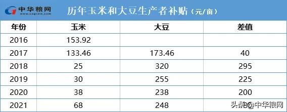 大豆！2022年的重大政治任务