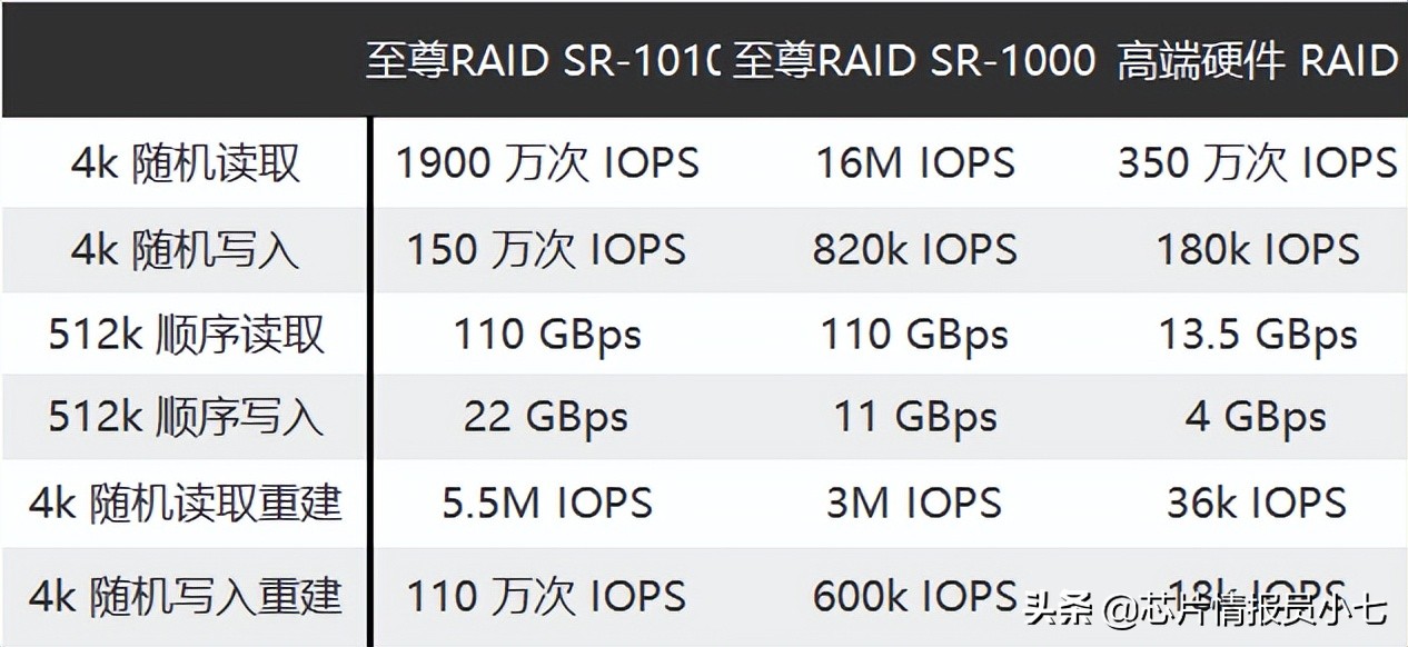 GPU 驱动的 SupremeRAID硬盘阵列，爆发到 110 GBps，1900 万 IOPS