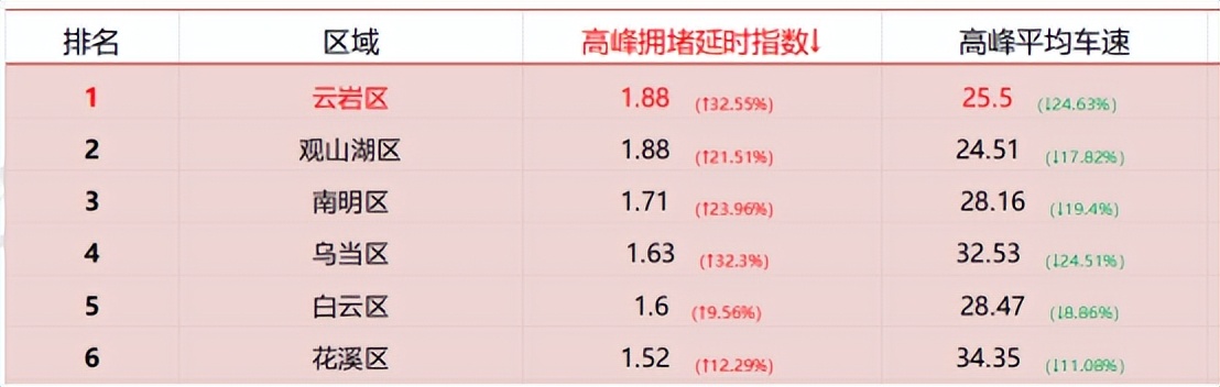 @贵阳司机 节后上班首日，当心堵在这里